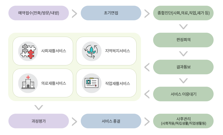 복지관 이용절차 안내